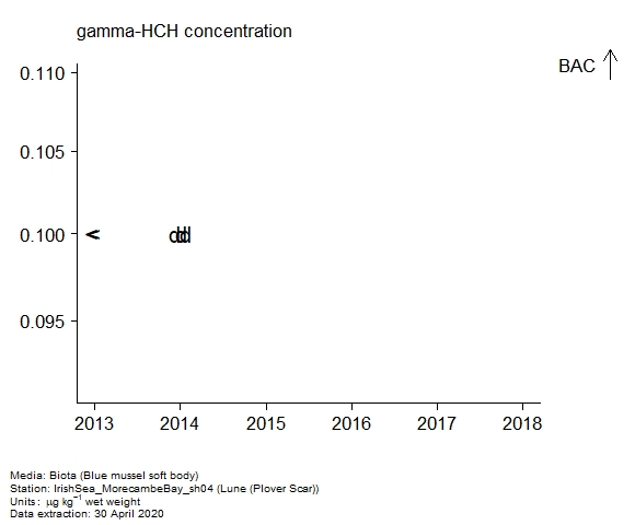 Raw data with assessment of gamma-hch in biota at Plover Scar (Lune) Raw data with assessment of gamma-hch in biota at Plover Scar (Lune)