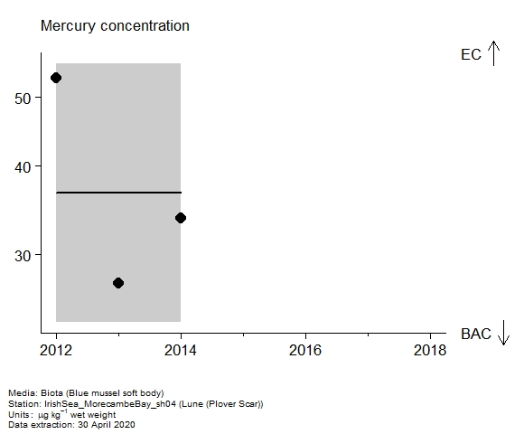 Assessment plot for  mercury in biota at Plover Scar (Lune)