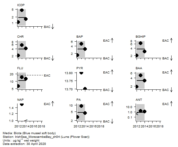 PAH (parent) assessment of  anthracene in biota at Plover Scar (Lune)