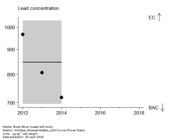 Assessment plot for  lead in biota at Plover Scar (Lune)