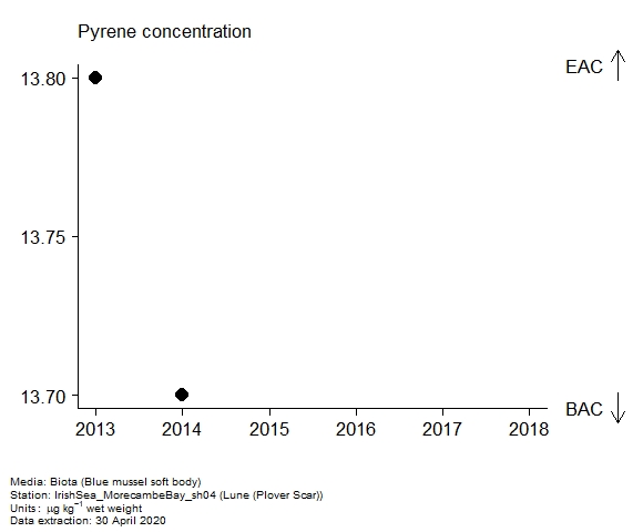 Assessment plot for  pyrene in biota at Plover Scar (Lune)
