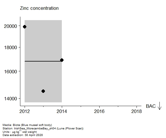 Assessment plot for  zinc in biota at Plover Scar (Lune)