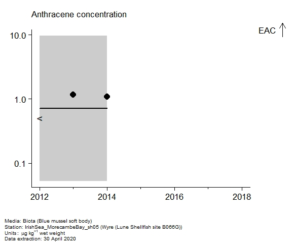 Assessment plot for  anthracene in biota at Lune Shellfish site B066G (Wyre)