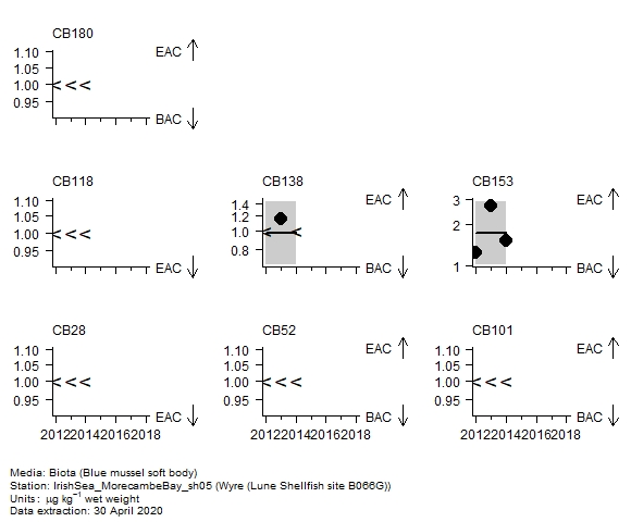 Chlorobiphenyls assessment of  CB180 in biota at Lune Shellfish site B066G (Wyre)