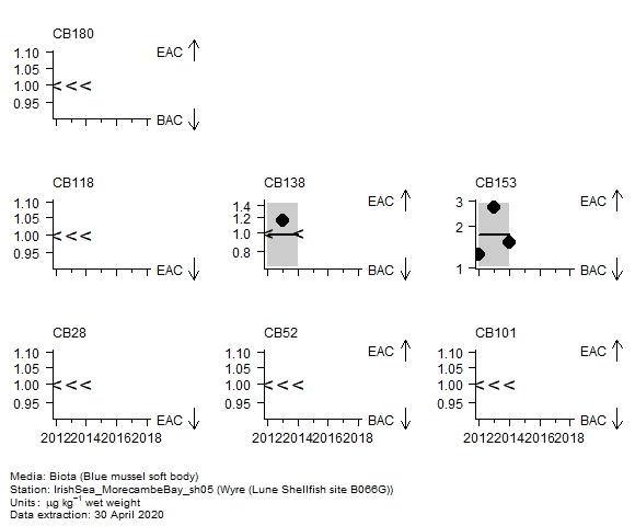 Chlorobiphenyls assessment of CB52 in biota at Lune Shellfish site B066G (Wyre) Chlorobiphenyls assessment of CB52 in biota at Lune Shellfish site B066G (Wyre)