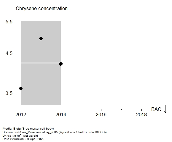 Assessment plot for  chrysene in biota at Lune Shellfish site B066G (Wyre)