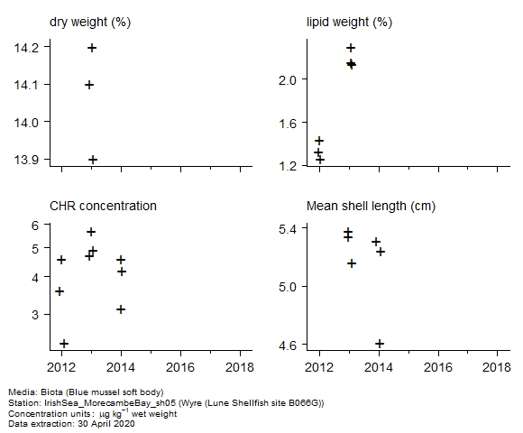 Raw data with supporting information for assessment of chrysene in biota at Lune Shellfish site B066G (Wyre) Raw data with supporting information for assessment of chrysene in biota at Lune Shellfish site B066G (Wyre)