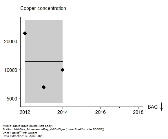 Assessment plot for  copper in biota at Lune Shellfish site B066G (Wyre)