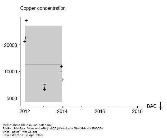 Raw data with assessment of  copper in biota at Lune Shellfish site B066G (Wyre)