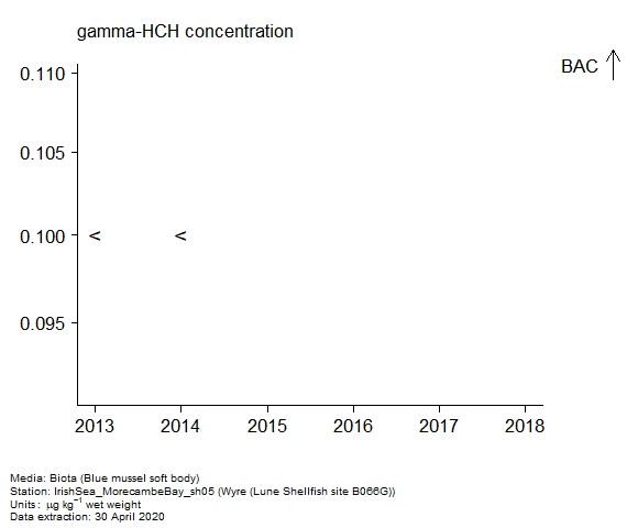 Assessment plot for  gamma-hch in biota at Lune Shellfish site B066G (Wyre)