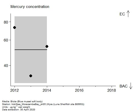 Assessment plot for  mercury in biota at Lune Shellfish site B066G (Wyre)