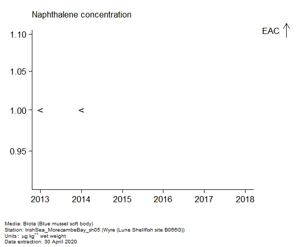 Assessment plot for  naphthalene in biota at Lune Shellfish site B066G (Wyre)