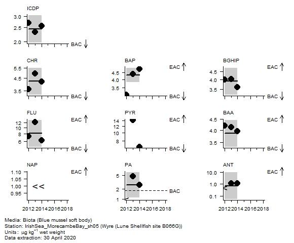 PAH (parent) assessment of  benzo[g,h,i]perylene in biota at Lune Shellfish site B066G (Wyre)