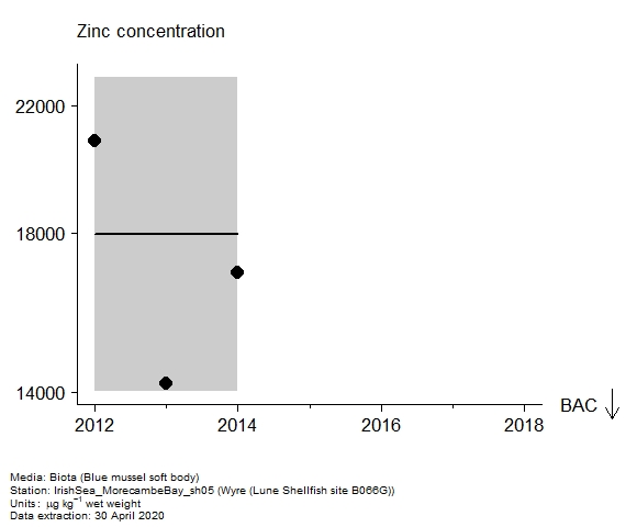 Assessment plot for  zinc in biota at Lune Shellfish site B066G (Wyre)
