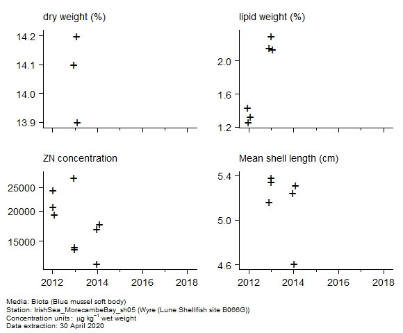 Raw data with supporting information for assessment of zinc in biota at Lune Shellfish site B066G (Wyre) Raw data with supporting information for assessment of zinc in biota at Lune Shellfish site B066G (Wyre)