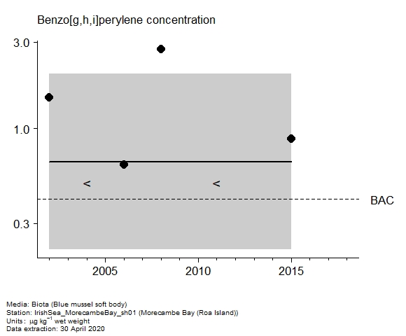 Assessment plot for  benzo[g,h,i]perylene in biota at Roa Island (Morecambe Bay)