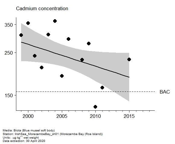 Assessment plot for  cadmium in biota at Roa Island (Morecambe Bay)
