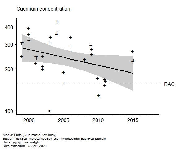 Raw data with assessment of  cadmium in biota at Roa Island (Morecambe Bay)