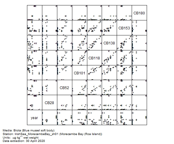Chlorobiphenyls data for assessment of  CB180 in biota at Roa Island (Morecambe Bay)
