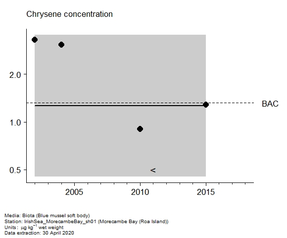 Assessment plot for  chrysene in biota at Roa Island (Morecambe Bay)