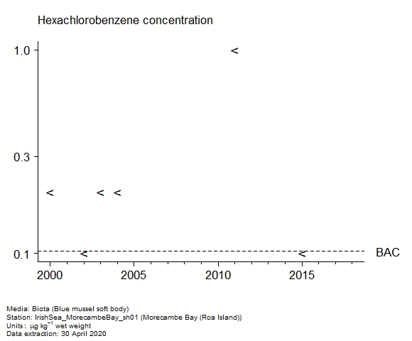 Assessment plot for  hexachlorobenzene in biota at Roa Island (Morecambe Bay)