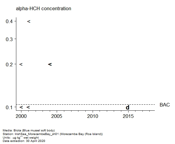 Raw data with assessment of  alpha-hch in biota at Roa Island (Morecambe Bay)