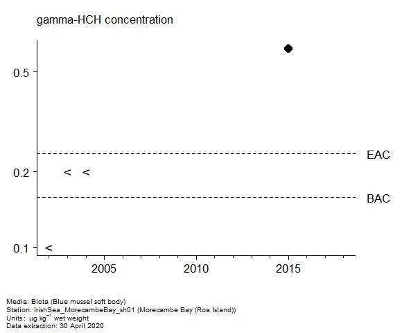 Assessment plot for  gamma-hch in biota at Roa Island (Morecambe Bay)
