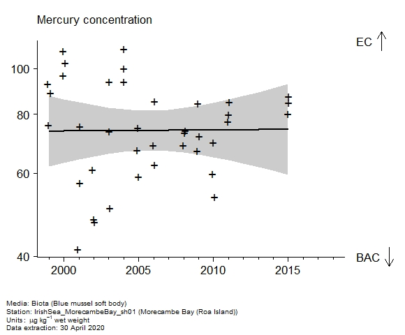 Raw data with assessment of  mercury in biota at Roa Island (Morecambe Bay)