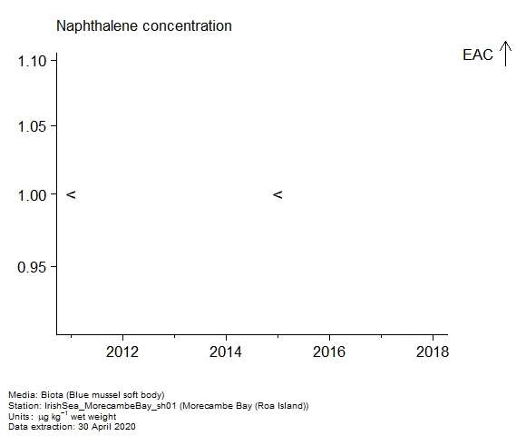 Assessment plot for  naphthalene in biota at Roa Island (Morecambe Bay)