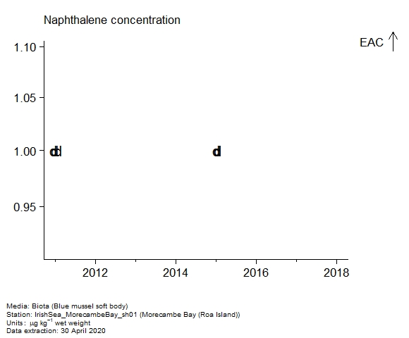 Raw data with assessment of naphthalene in biota at Roa Island (Morecambe Bay) Raw data with assessment of naphthalene in biota at Roa Island (Morecambe Bay)