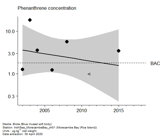 Assessment plot for  phenanthrene in biota at Roa Island (Morecambe Bay)