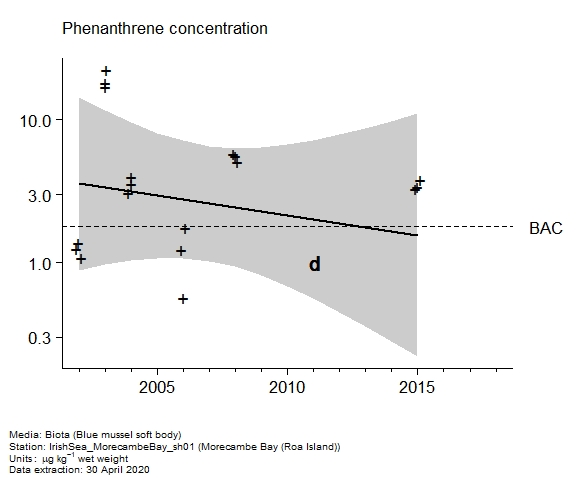 Raw data with assessment of  phenanthrene in biota at Roa Island (Morecambe Bay)