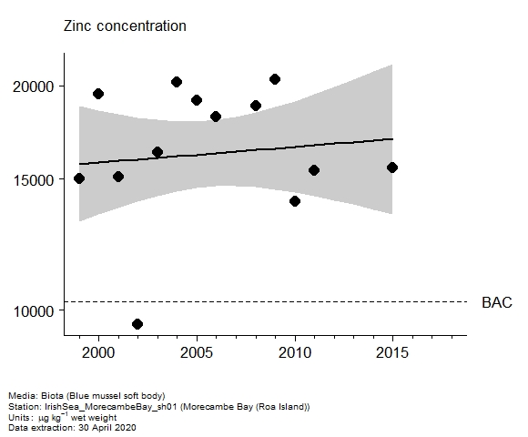 Assessment plot for  zinc in biota at Roa Island (Morecambe Bay)