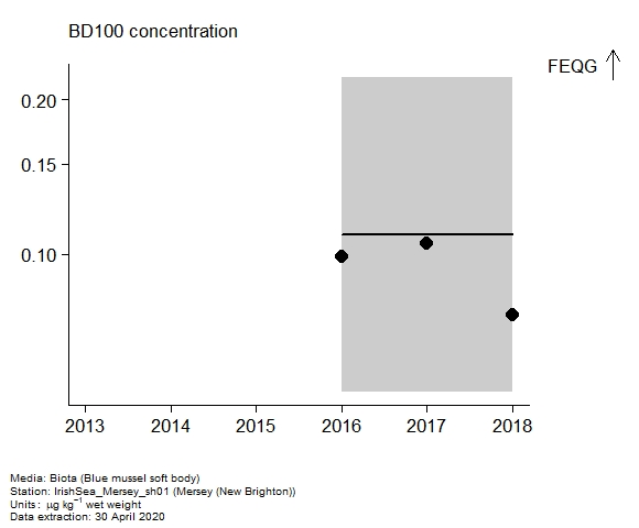 Assessment plot for  BD100 in biota at New Brighton (Mersey)