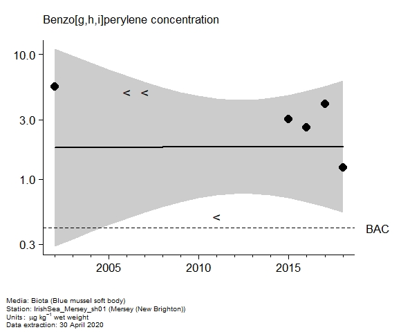 Assessment plot for  benzo[g,h,i]perylene in biota at New Brighton (Mersey)