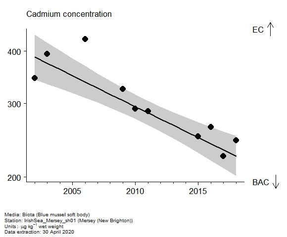 Assessment plot for  cadmium in biota at New Brighton (Mersey)