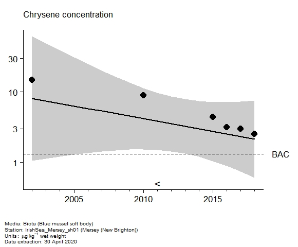 Assessment plot for  chrysene in biota at New Brighton (Mersey)
