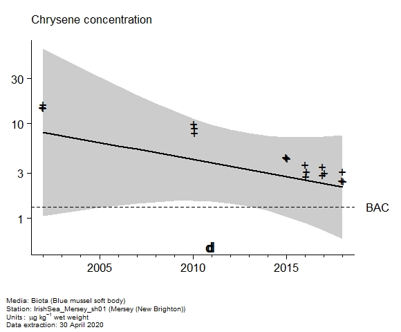 Raw data with assessment of  chrysene in biota at New Brighton (Mersey)