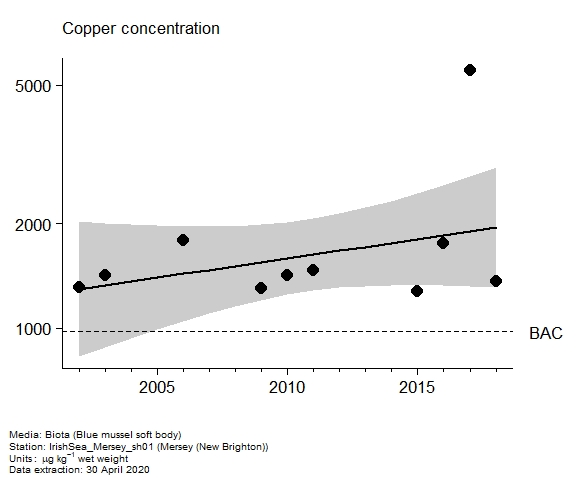 Assessment plot for  copper in biota at New Brighton (Mersey)