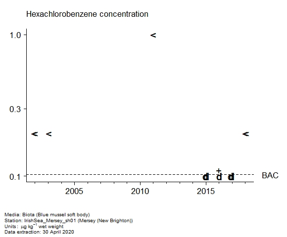 Raw data with assessment of  hexachlorobenzene in biota at New Brighton (Mersey)