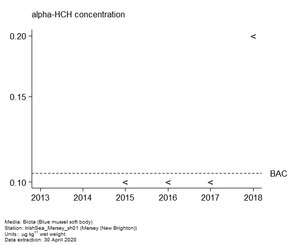 Assessment plot for  alpha-hch in biota at New Brighton (Mersey)