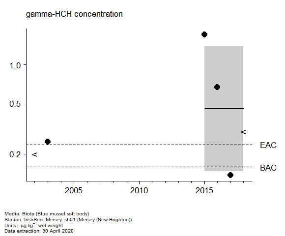 Assessment plot for  gamma-hch in biota at New Brighton (Mersey)