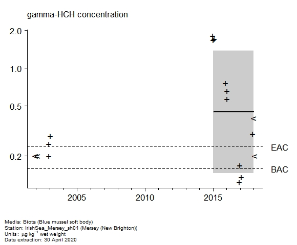 Raw data with assessment of  gamma-hch in biota at New Brighton (Mersey)