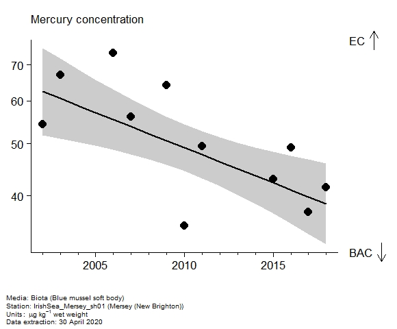 Assessment plot for  mercury in biota at New Brighton (Mersey)