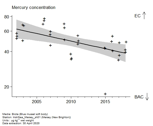 Raw data with assessment of  mercury in biota at New Brighton (Mersey)