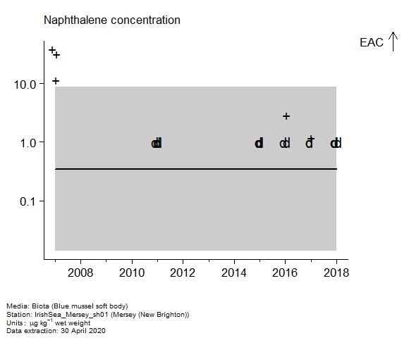Raw data with assessment of naphthalene in biota at New Brighton (Mersey) Raw data with assessment of naphthalene in biota at New Brighton (Mersey)