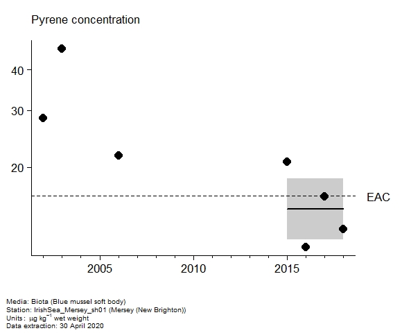 Assessment plot for  pyrene in biota at New Brighton (Mersey)