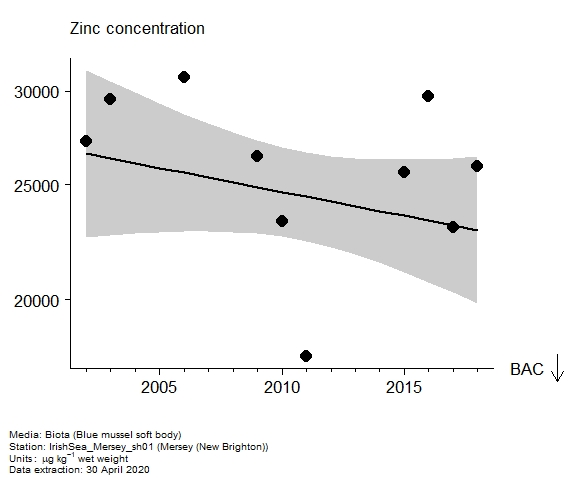 Assessment plot for  zinc in biota at New Brighton (Mersey)