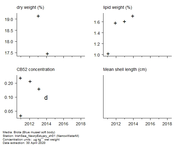 Raw data with supporting information for assessment of  CB52 in biota at NarrowWaterM