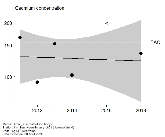 Assessment plot for  cadmium in biota at NarrowWaterM